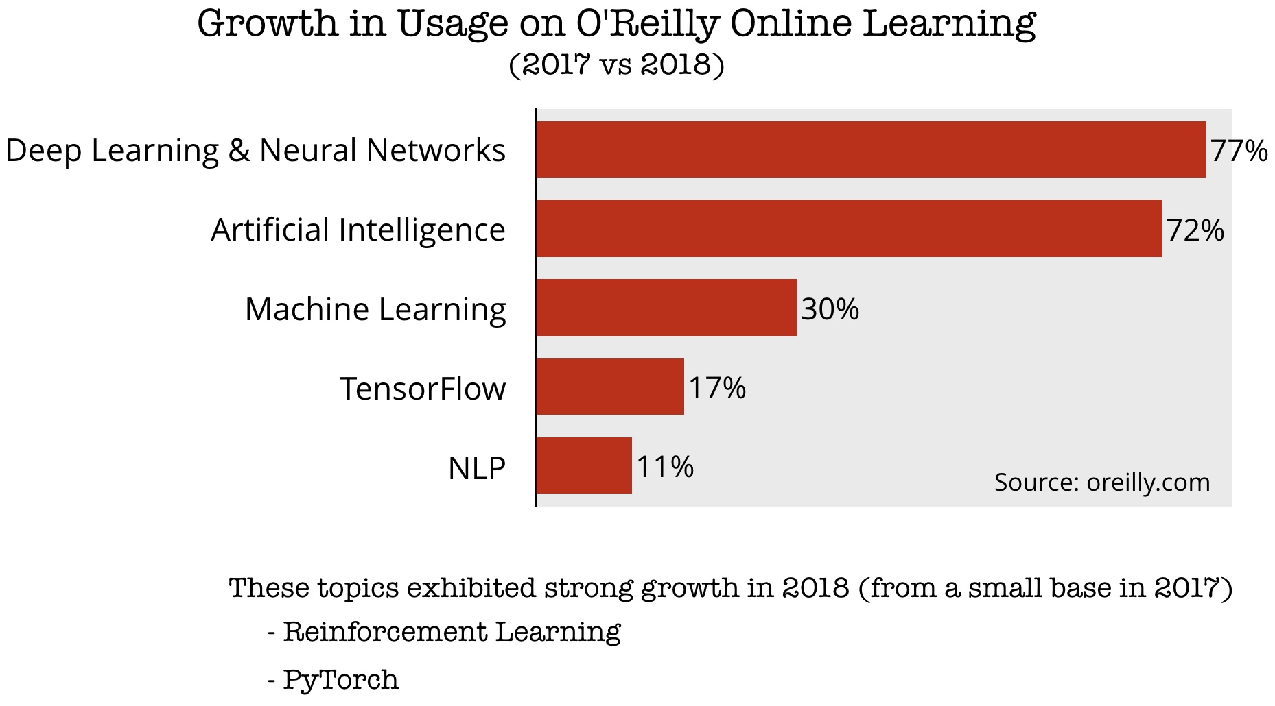 growth in usage