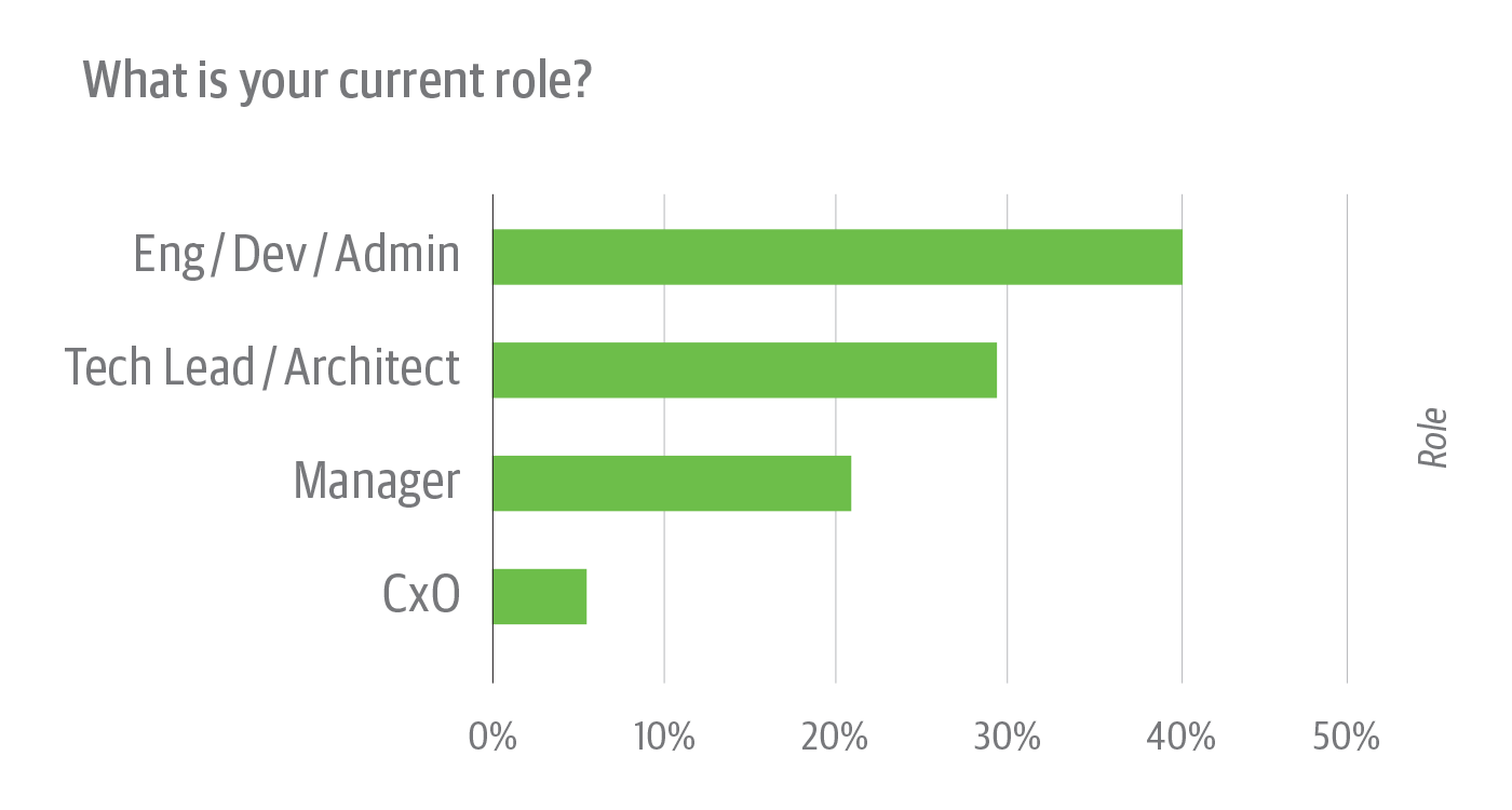 Roles of survey respondents