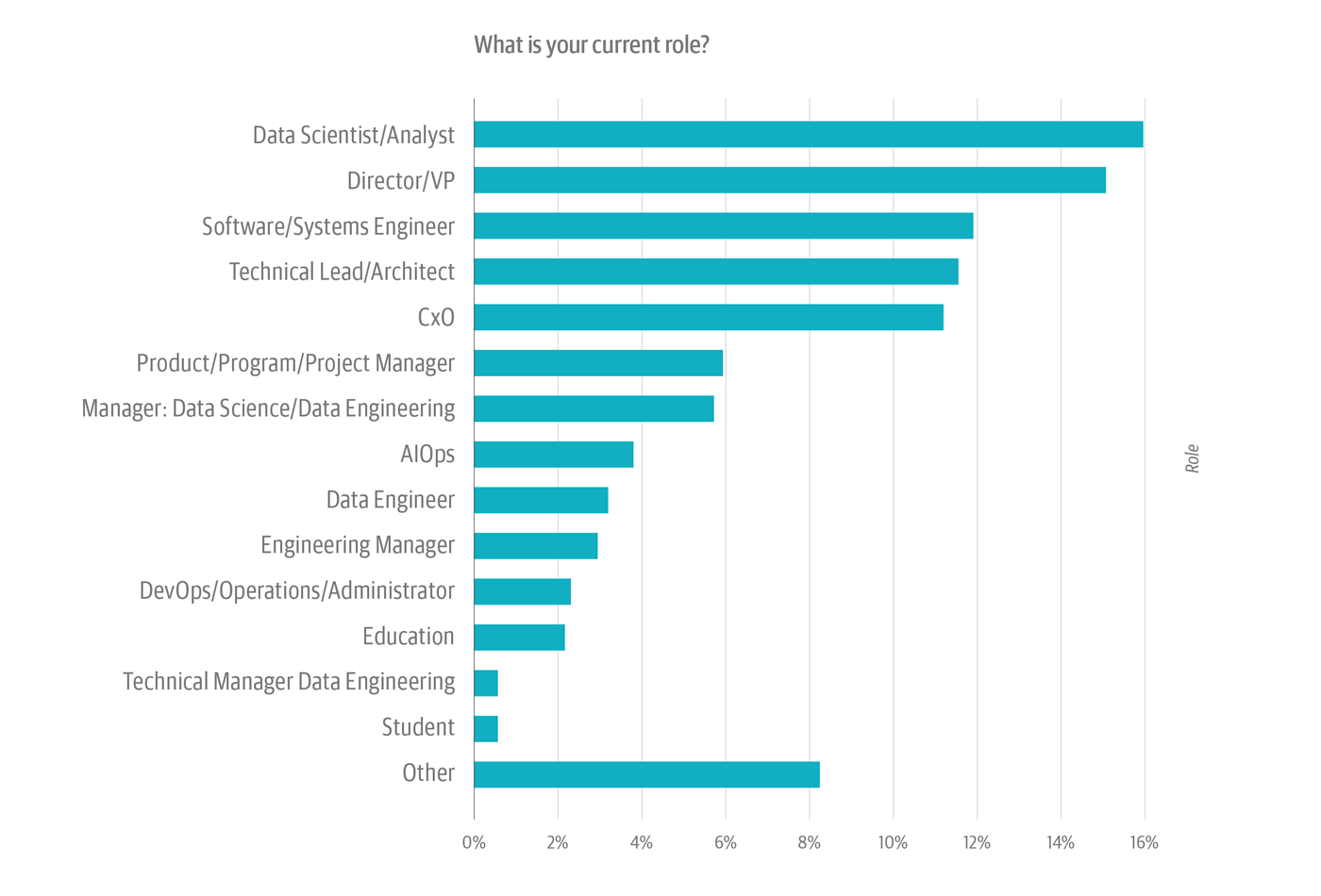 Role of survey respondents