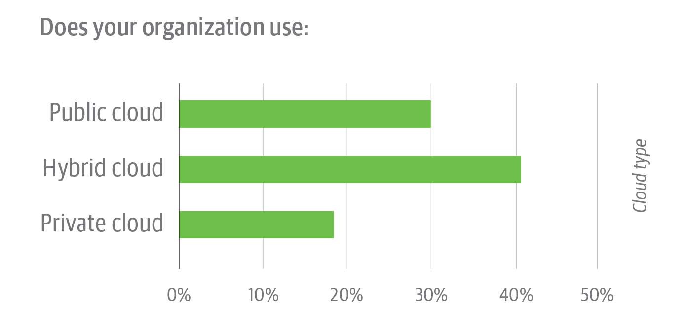 Types of cloud infrastructure used by survey respondent