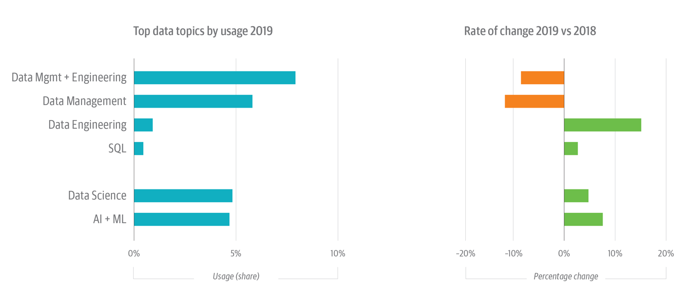 Data topics on the O’Reilly online learning platform with the most usage in 2019 (left) and the rate of change for each topic (right).