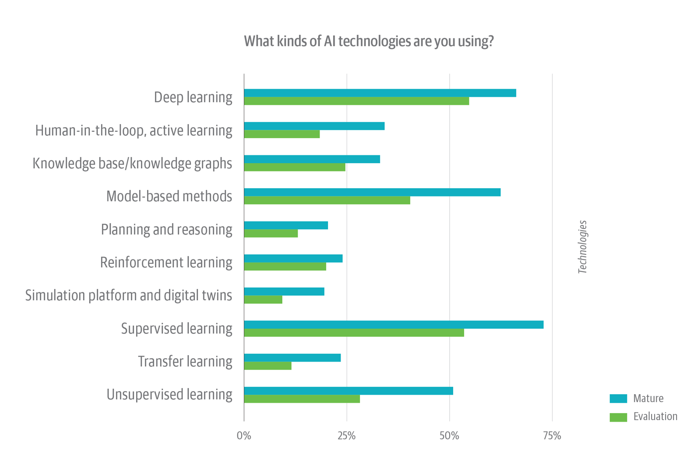 AI technologies organizations are using (with AI adoption maturity level)