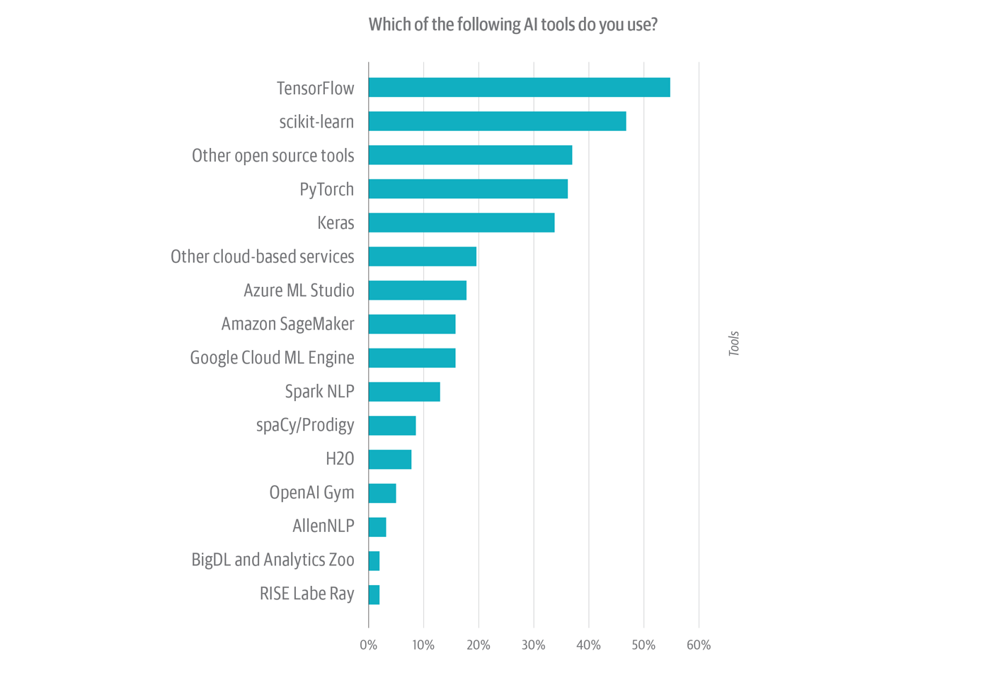 AI tools organizations are using