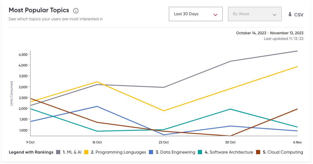 Screenshot of Most Popular Topics module