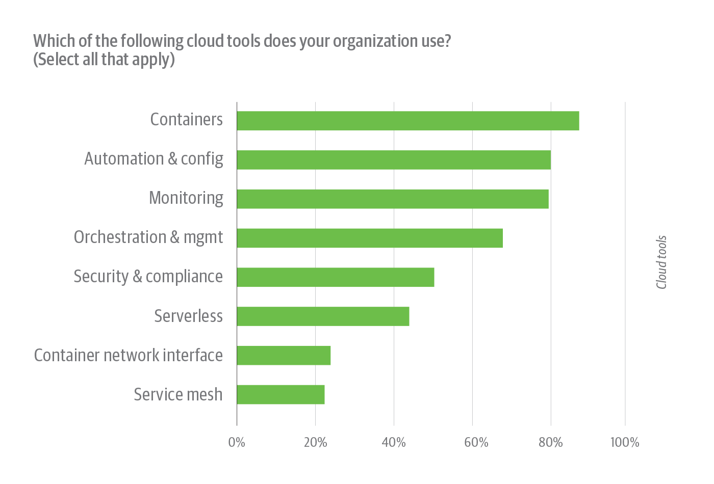 Cloud tools used by survey respondents.