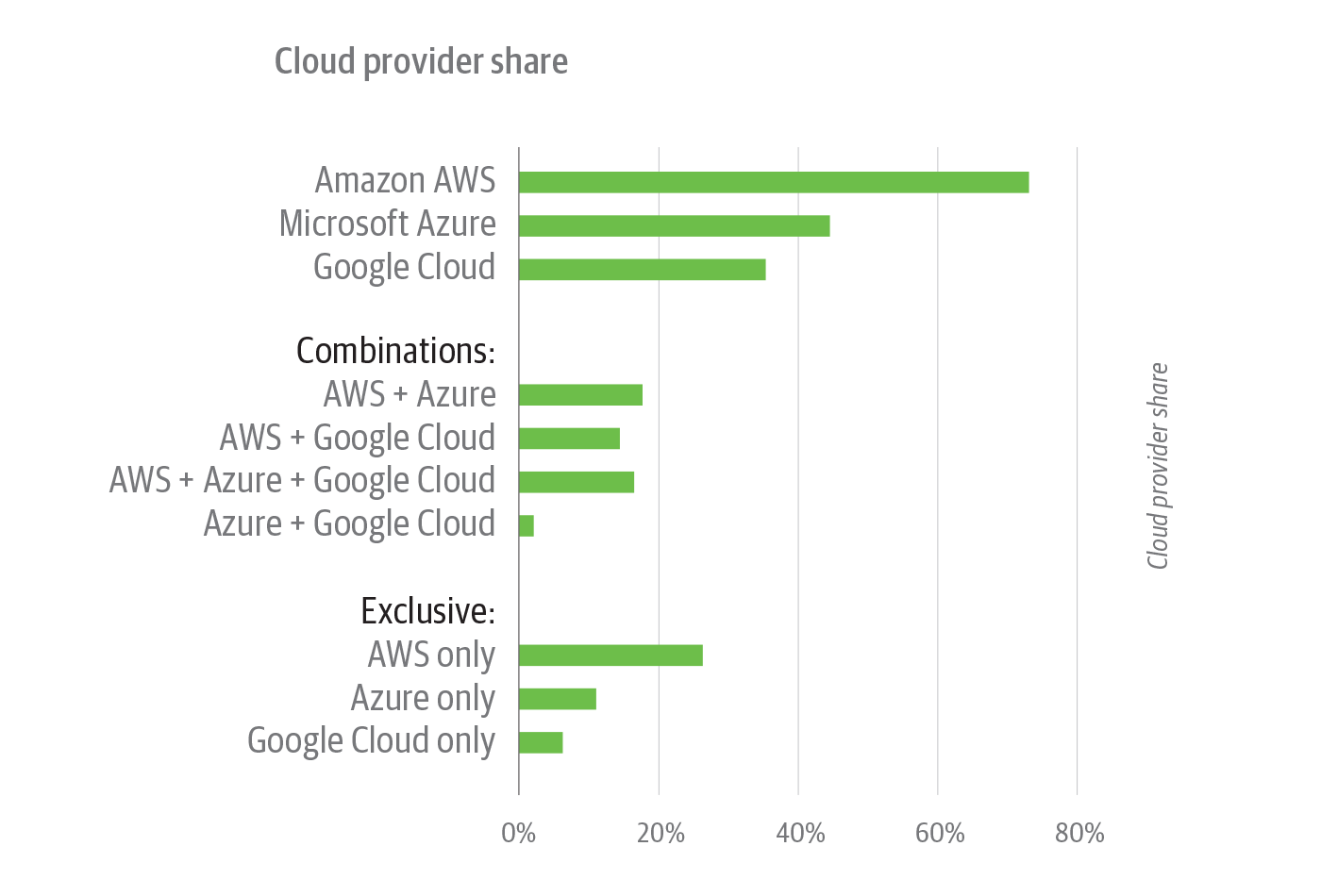 Cloud provider share among survey respondents