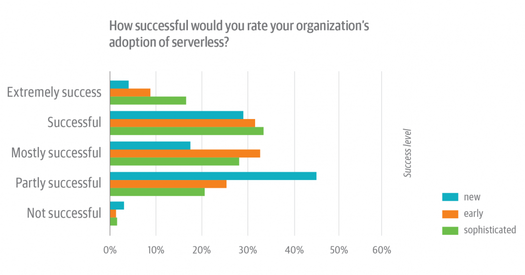 Serverless Survey figure 7