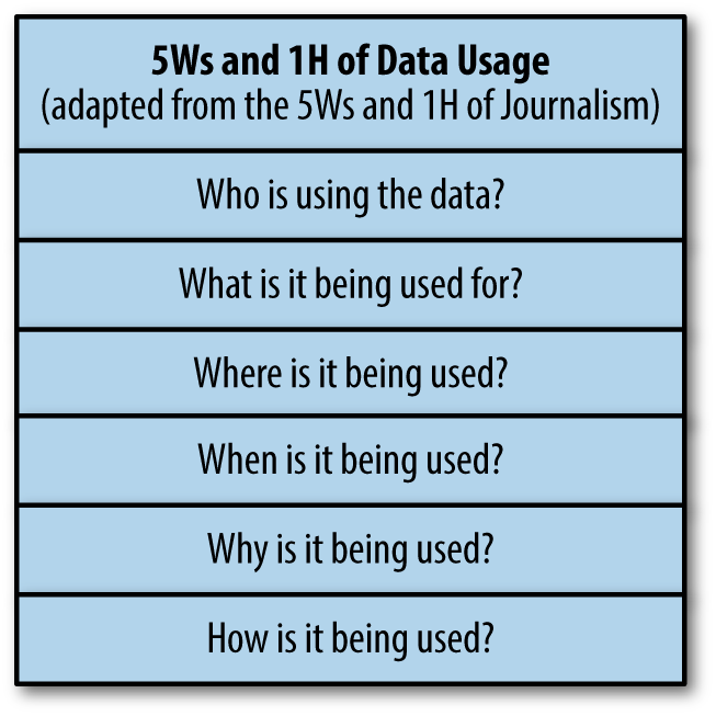 5Ws and 1H of Data Usage